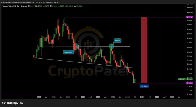 A TradingView candlestick chart of Tether/USDT on Binance, showing a descending channel pattern with 'Breakdown' and 'Retest' annotations, projecting a -97.84% move down to 0.00 over the next 12 months.