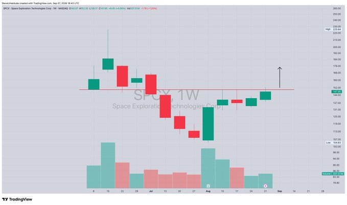 **Caption:** Weekly candlestick chart of Space Exploration Technologies Corp. ($SPCX) on TradingView, dated September 23, 2025, showing a recent breakout setup with price closing near $175.32 (marked by a horizontal resistance line and upward arrow), accompanied by notable volume bars below supporting the bullish breakout confirmation.

**Connection to Post:** The image directly illustrates the "$SPCX > Breakout setup" claim by visually highlighting the horizontal resistance line around $175 with an arrow indicating a breakout above it, while the recent green candles and rising volume bars confirm the upward momentum supporting the setup.