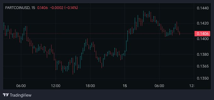 A TradingView candlestick chart for FARTCOINUSD showing the 15-minute timeframe with a current price of 0.1406, down 0.14%.