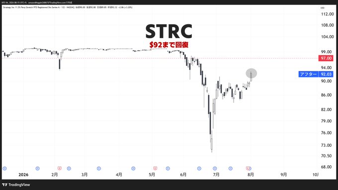 A TradingView daily chart of Strategy Inc.'s preferred stock **STRC** shows a sharp selloff into mid-2026 followed by a rebound to **$92.03**, with annotations highlighting a recovery target of **$92** and a prior support zone around **$97.00**—visually reinforcing the post's point that STRC reclaimed the $90 level after its "worst-ever discount" following Bitcoin sales and buyback announcements.