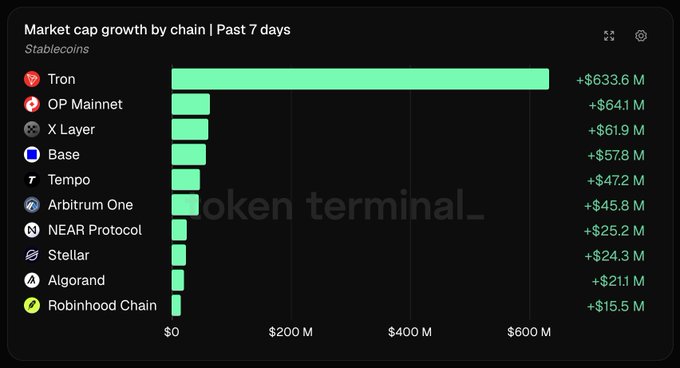 A bar chart titled 'Market cap growth by chain | Past 7 days' from token terminal showing Stablecoins, with Tron leading at +$633.6 M, followed by OP Mainnet, X Layer, Base, and others.