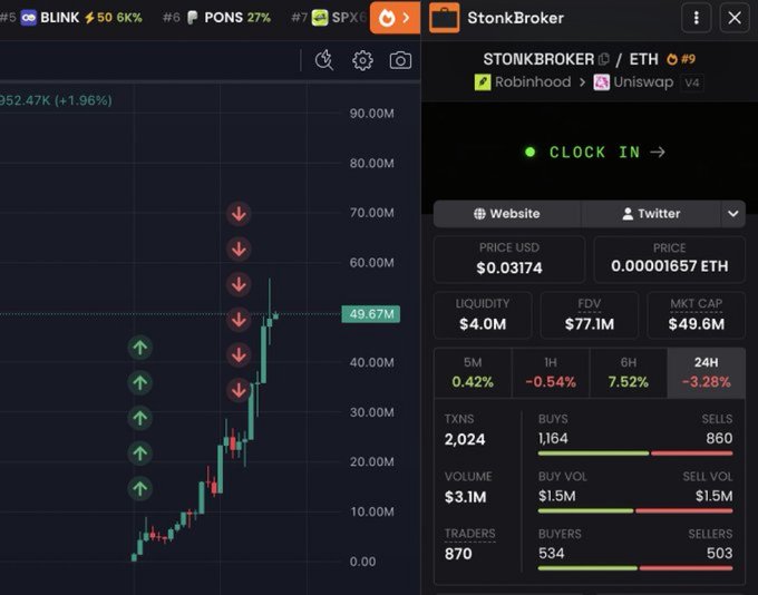 The image displays a trading chart and statistics for $STONKBROKER on Ethereum via Uniswap V4, showing a current price of $0.03174 (0.000001657 ETH) with a market cap of $49.6M, liquidity of $4.0M, and 2,024 transactions. The chart illustrates a dramatic price surge from around $10M to nearly $50M market cap, supporting the post's claim of a successful trade that turned $10 into $120,000 on this Robinhood-listed memecoin.