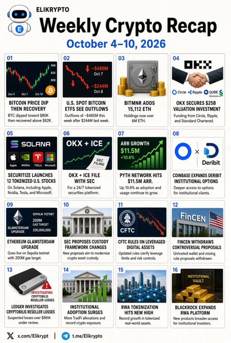 An infographic titled 'ELIKRYPTO Weekly Crypto Recap October 4-10, 2026' summarizing 16 crypto market news items, including Bitcoin price dips, Solana tokenized stocks, OKX securing a MiCA license, and Ethereum's Glamsterdam upgrade.