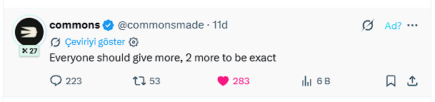 A Twitter/X post by verified user 'commons @commonsmade' with 27 reposts reading 'Everyone should give more, 2 more to be exact', receiving 223 replies, 53 reposts, 283 likes, and 6B views.