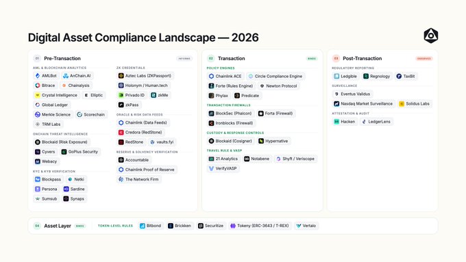 An infographic titled 'Digital Asset Compliance Landscape — 2026' displays categories like Pre-Transaction, Transaction, and Post-Transaction with company names including AMLBot, Aztec Labs, Chainalysis, and TRM Labs.