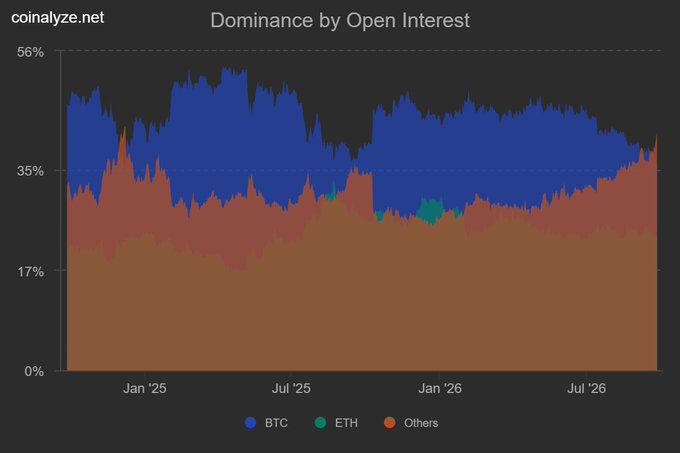 The image displays a stacked area chart titled "Dominance by Open Interest" from coinalyze.net, tracking BTC (blue), ETH (teal), and Others (orange) futures market share from late 2024 through late 2026, with "Others" reaching roughly 35% dominance—the highest altcoin leverage level in 2.5 years, signaling euphoric conditions in altcoin derivatives markets.