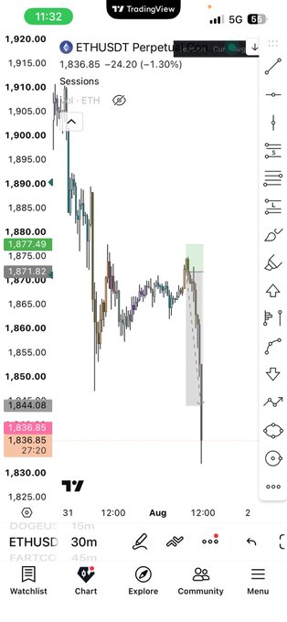 A TradingView chart on a mobile device showing the ETHUSDT Perpetual pair at 1,836.85, down 1.30% on a 30m timeframe with a clear downward trend.
