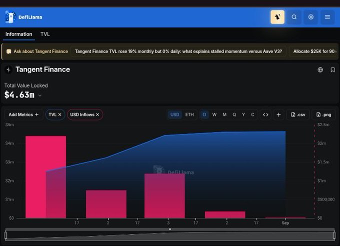 A DefiLlama dashboard showing Tangent Finance TVL rose 19% monthly but 0% daily, with USD inflows chart and TVL of $4.63m.