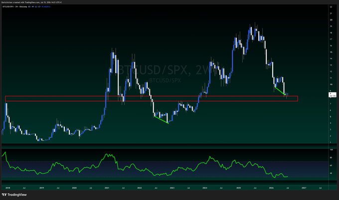 A TradingView chart of BTCUSD/SPX on a 2-week timeframe highlighting a green bullish divergence line drawn across the 2022 lows and the current 2025-2026 downtrend, with the RSI indicator below reaching oversold levels mirroring the 2022 bottom conditions. The red horizontal resistance zone underscores the key breakout level ahead.