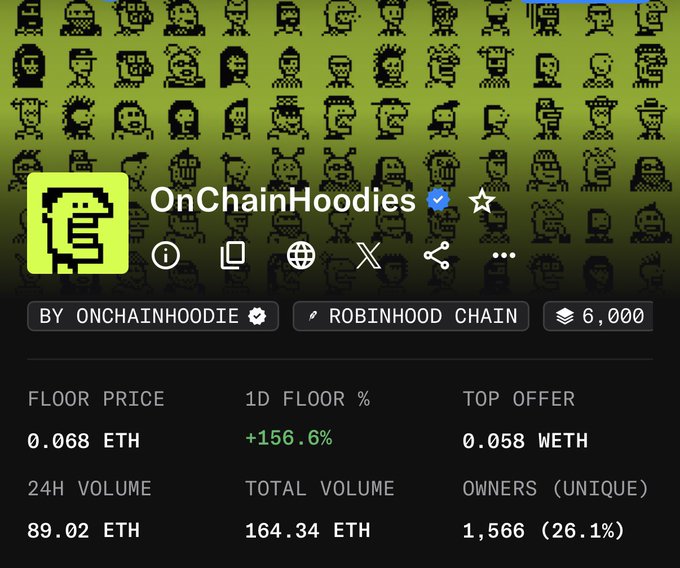 The image displays the NFT collection "OnChainHoodies" on Robinhood Chain, showing key stats: a floor price of 0.068 ETH (+156.6% in 1D), top offer of 0.058 WETH, 24H volume of 89.02 ETH, total volume of 164.34 ETH, and 1,566 unique owners (26.1%). This aligns with the post highlighting the collection's strong performance and the resurgence of NFTs on Robinhood Chain.