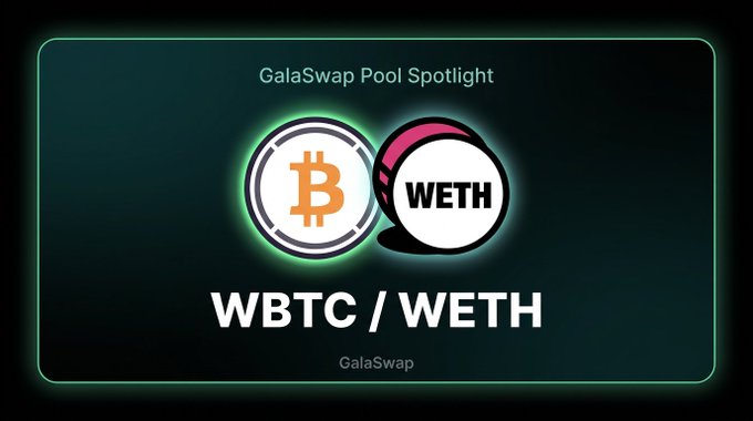 A promotional graphic titled “GalaSwap Pool Spotlight” displays the WBTC/WETH token pair alongside BTC and WETH logos. The accompanying post highlights the GWBTC/GWETH pool, with links.gala.com/swap, $1.2M TVL, 4.4% APR, and $54k 24-hour volume.