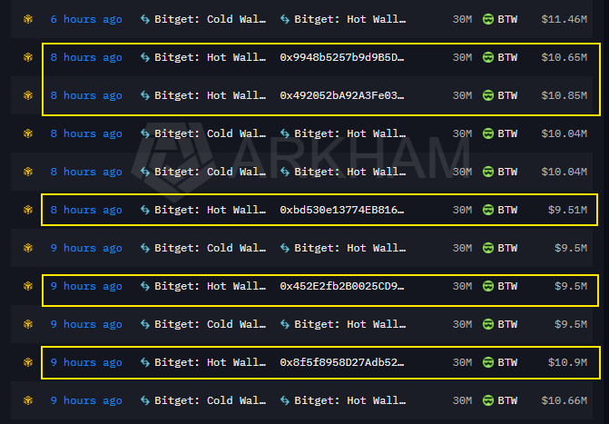 The image highlights a series of Bitget wallet transactions totaling $51.4M worth of $BTW token movements within a single hour, showing combined Cold Wallet-to-Hot Wallet replenishment transfers (e.g., $10.45M, $10.58M, $10.08M, and $9.51M) alongside five highlighted Hot Wallet outbound transfers (30M BTW each to addresses like `0x9948b6257b9d985d...`, `0x492852bA92A3Fe03...`, `0xbd530e13774EB816...`, `0x452E2fb2B0025CD9...`, and `0x8f5f8998027Adb52...`).

These on-chain outflows of ~150M $BTW from Bitget correspond to the reported coordinated token sweep that preceded the 53.4% price crash.