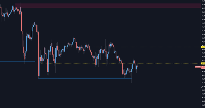 A Bitcoin (BTC) candlestick chart shows price action consolidating between roughly $58K and $63K, with current levels near $58.8K. The chart visually reinforces the post's view that BTC needs to break $58K support to trigger a deeper decline, while keeping a retest of $63K resistance on the table.