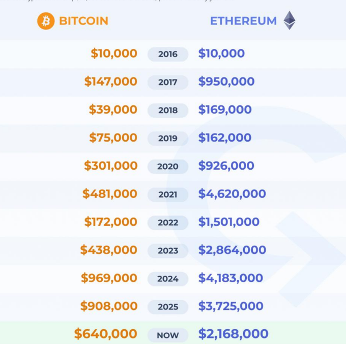 A chart comparing Bitcoin and Ethereum yearly highs from 2016 to now, with Bitcoin at $640,000 and Ethereum at $2,168,000 in the current row.