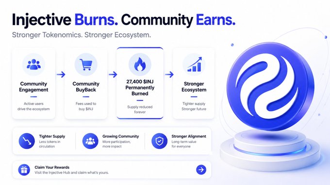 Marketing infographic titled 'Injective Burns. Community Earns.' detailing a tokenomics cycle from community engagement to a 27,400 $INJ permanent burn, next to a large 3D Injective logo.