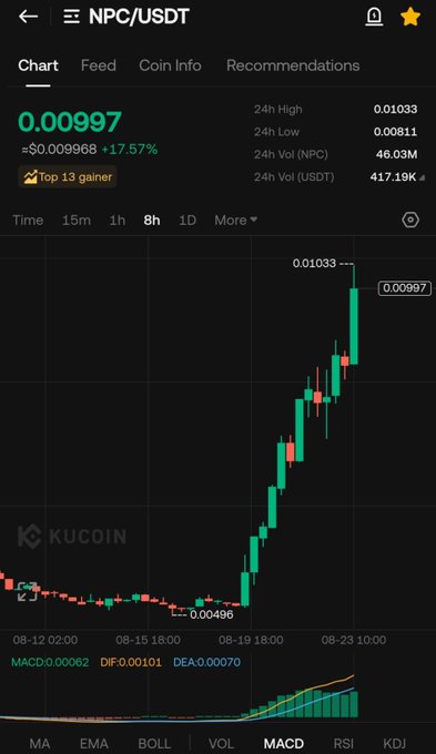 A KuCoin trading chart for NPC/USDT showing the token's price surging from $0.00496 to a current value of $0.00997, marking a 17.57% gain and reaching the predicted $0.01 level. The accompanying post celebrates this milestone while projecting further upside to $0.05 and new all-time highs.