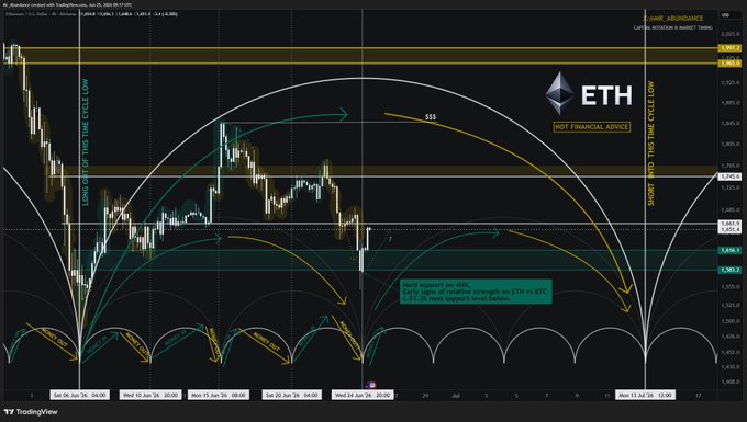 A TradingView chart of Ethereum (ETH/USD) on a 4-hour timeframe displays annotated time cycle projections with arcs predicting short and long cycle lows, highlighting key support levels at approximately $2,200 and $1,200, alongside text noting "early signs of relative strength on ETH vs BTC" and a forecast that "$2.2k could become minor bottom" with July expected to provide better long opportunities.