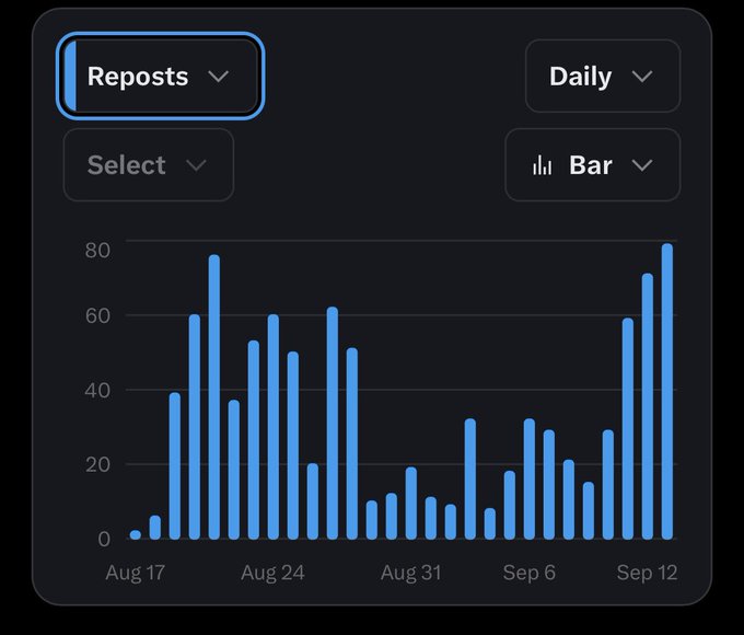 A bar chart titled 'Reposts' displaying daily reposts from Aug 17 to Sep 12, with the highest bars reaching around 80 near Sep 12.