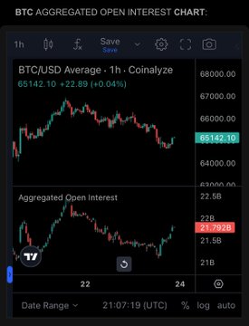The image shows a BTC aggregated open interest chart from Coinalyze displaying BTC/USD price around $65,142 and aggregated open interest at 21.792B, with both metrics showing recent upward movement on the 1-hour timeframe. The chart visually supports the post's discussion of a local open interest spike, which the author is questioning whether it reflects new short positions or long positions entering the market.