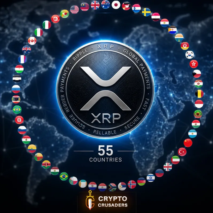 The image features a circular arrangement of 55 different country flags, all centered around a large XRP coin symbol. The text "BREAKING! Ripple's payment corridors continue expanding globally, now covering more than 55 countries!! $XRP IS ALL THE WAY UP!" is prominently displayed above and below the coins. This suggests that Ripple has recently expanded its global reach with the introduction of the XRP token, which can be used as a form of digital currency or for making payments across borders.