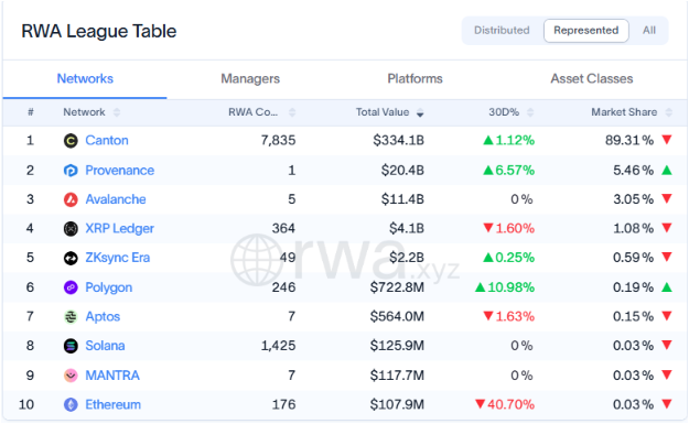 The image shows the RWA League Table ranking networks by tokenized real-world assets, with Canton leading at $334.1B (89.31% market share), followed by Provenance ($20.4B), Avalanche ($11.4B), and XRP Ledger at #4 with $4.1B and 364 tokenized assets, matching the post's claim about XRP Ledger's #4 position and its $4.1B in tokenized RWAs.