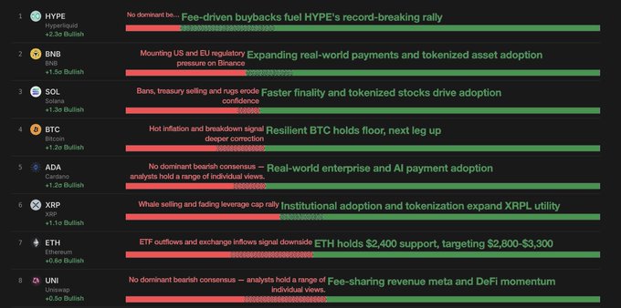 A sentiment dashboard ranking the top 8 cryptocurrencies as bullish, led by HYPE (+2.3x), BNB (+1.5x), and SOL (+1.3x), with BTC, ADA, XRP, ETH, and UNI also showing positive sentiment tied to factors like fee-driven buybacks, real-world payments, tokenized assets, institutional adoption, and DeFi momentum.