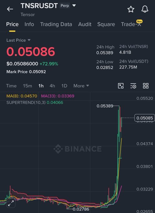 The image shows a graph displaying Bitcoin, along with the price information for different cryptocurrencies such as Long and Tnsr. This chart indicates that the Long cryptocurrency has experienced significant price fluctuations over time. The prices range from 0.01 to 0.98 US dollars in value.