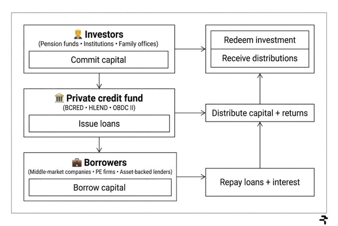A flowchart illustrates a private credit fund cycle, showing investors committing capital, the fund (BCRED, HLEND, OBDC II) issuing loans, borrowers repaying loans with interest, and capital plus returns being distributed.