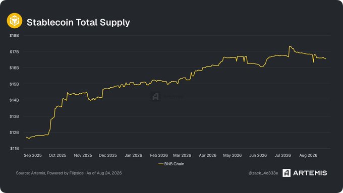 A chart titled 'Stablecoin Total Supply' from Artemis showing BNB Chain growth from ~$11B in Sep 2025 to ~$17B by Aug 2026, sourced from Flipside data.