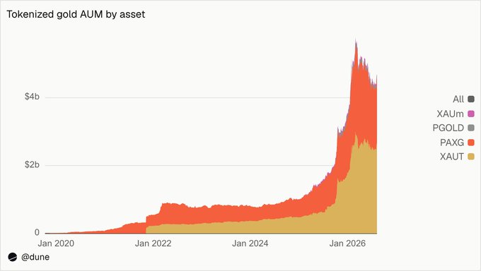 A 'Tokenized gold AUM by asset' area chart from @dune showing growth from near zero in Jan 2020 to over $4b by Jan 2026, with XAUT (gold) being the largest component and PAXG (red) also prominent.