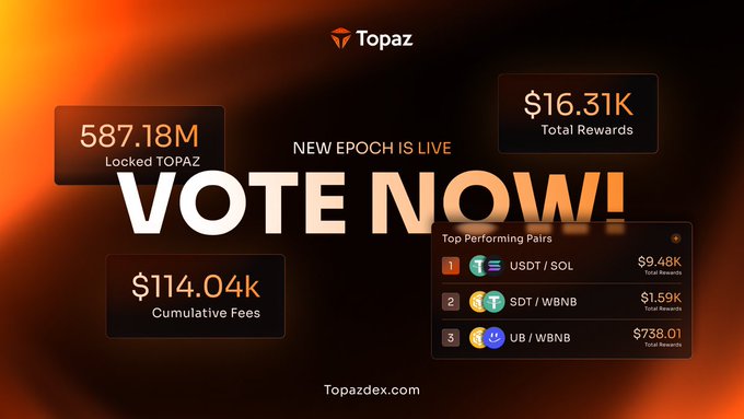 A Topaz promotional banner reading 'NEW EPOCH IS LIVE VOTE NOW!' showing 587.18M Locked TOPAZ, $114.04k Cumulative Fees, $16.31K Total Rewards, and Top Performing Pairs (USDT/SOL, SDT/WBNB, UB/WBNB) at Topazdex.com.