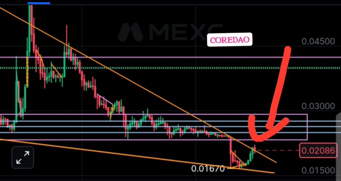 A candlestick chart on MEXC displaying the COREDAO ($CORE) trading pair, showing price action breaking out of a descending wedge pattern from around $0.01670 toward $0.02086-$0.03000 resistance levels, with a bold red arrow highlighting the bullish breakout and reentry into an upward price channel.