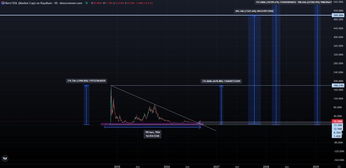 A long-term stock chart from Dexscreener showing BERT/USDT on Raydium, displaying price levels around 494.55M and 163.35M with notable market cap milestones projected from 2023 to 2029.