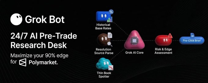 A promotional graphic for 'Grok Bot', a '24/7 AI Pre-Trade Research Desk' claiming to 'Maximize your 90% edge for Polymarket', featuring a diagram with Historical Base Rates, Resolution Source Parse, Thin Book Spotter, Grok AI Core, and Risk & Edge Assessment.