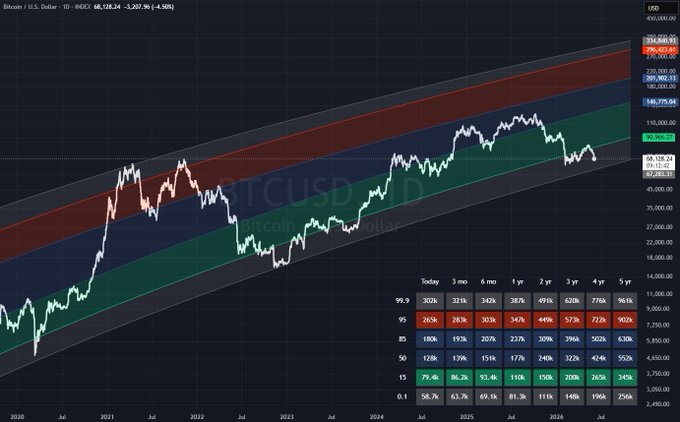 The image presents a line chart with stock data for Bitcoin (BTC) displayed against an orange background. The chart displays a range of values, including days and time spent below the average spending duration above the average.