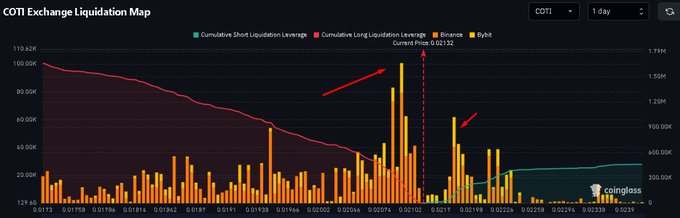 A Coinglass "COTI Exchange Liquidation Map" chart over a 1-day timeframe highlights a sharp cluster of cumulative short liquidations (orange bars) between approximately $0.0207 and $0.0212 above the current price of $0.02132, with red arrows emphasizing the peak short-liquidation zone that could fuel a potential squeeze.