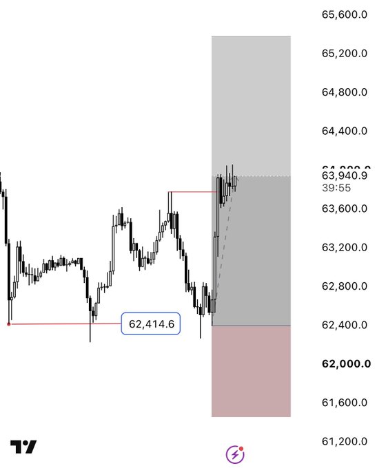 A BTC/USD candlestick chart showing a long position currently in profit, with a current price of 63,940.9 and a stop loss moved to breakeven at 62,414.6, illustrating the trader catching the recent bottom. The chart displays price action trending upward toward the gray target zone after bouncing from the marked support level.