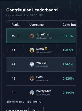 A dark-themed 'Contribution Leaderboard' screenshot updated 5 Jul 03:00 UTC, showing top contributors including Nessa (@itsNessaOX) at 1.420% (#1), WASSIE at 1.070% (#2), and the current user JohnKing at #330 with 0.100%.