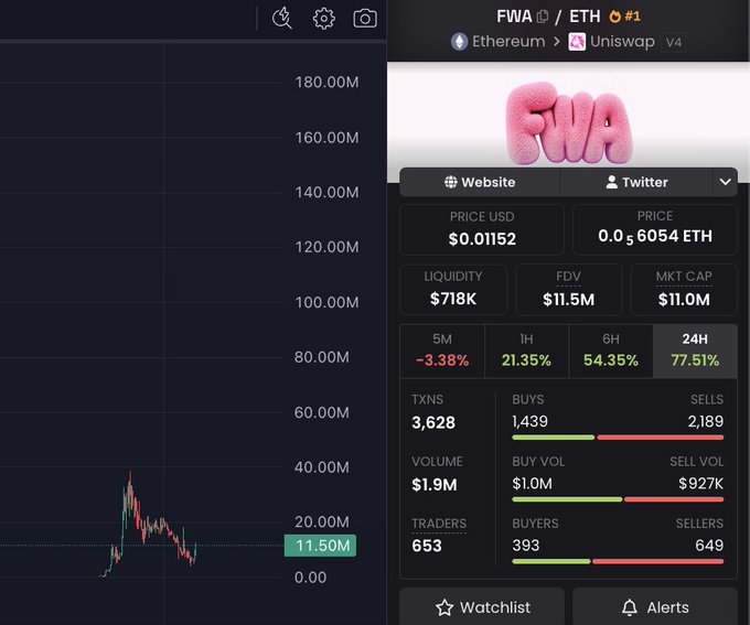 A cryptocurrency trading chart showing the FWA/ETH token on Uniswap V4 with a price of $0.01152, market cap of $11.0M, and 77.51% 24H gains—falling short of the "100M+" claim referenced in the post.