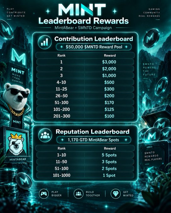A neon teal promotional graphic for the "MINT Leaderboard Rewards — MintABear × $MNTD Campaign" displays two tiered reward tables, showing a $50,000 $MNTD contribution pool with payouts ranging from $3,000 (Rank 1) down to $100 (Rank 201–300), alongside a reputation leaderboard offering 1,170 GTD MintABear spots distributed from 5 spots (Rank 1–10) to 1 spot (Rank 101–1000), all framed by imagery of sunglasses-wearing bears, $MNTD coins, and slogans like "PLAY CONTRIBUTE GET MINTED" and "GAMING COMMUNITY REAL REWARDS," visually reinforcing the post's message of rewarding real contribution and reputation over noise.