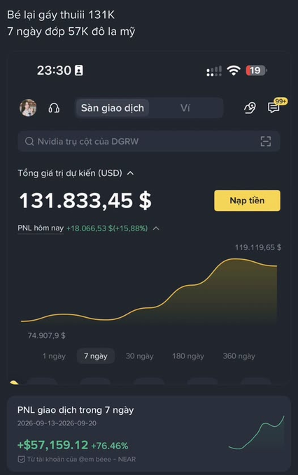 A Binance screenshot showing a portfolio valued at $131,833.45 USD with a +15.88% PNL today and a 7-day PNL of +$57,159.12 (+76.46%), captioned in Vietnamese celebrating profits.