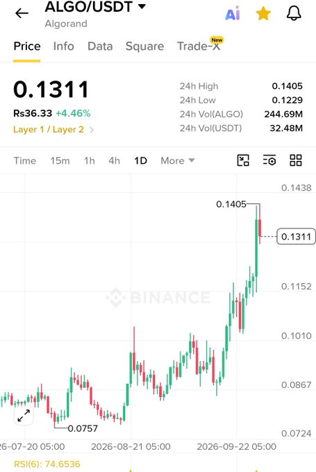 A Binance mobile app screenshot shows the ALGO/USDT trading pair at a price of 0.1311, with a 4.46% increase and a candlestick chart showing price movement over time.