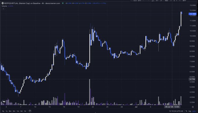 A candlestick chart for REPROVIRTUAL (Market Cap) on TradingView shows a price increase to 12.10M, with a 4h timeframe and timestamp of 08 Jul 26 12:00.