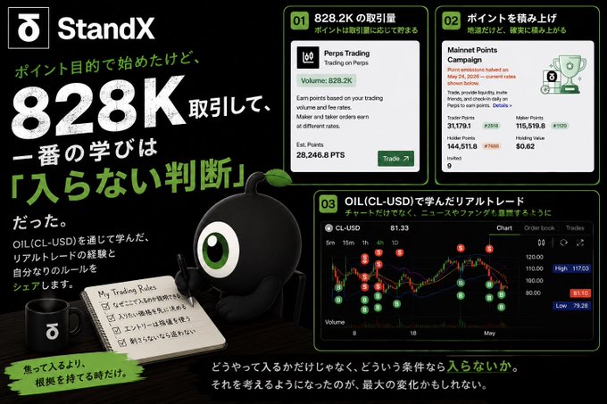 A Japanese promotional image for the StandX trading platform, featuring a black mascot writing "My Trading Rules" alongside trading statistics showing 828.2K volume, a Mainnet Points Campaign offering Double Points until May 24, 2026, and an OIL (CL-USD) dual trading chart interface. The graphic emphasizes the lesson of "what NOT to enter" (入らない判断), reflecting the trader's reflection on learning discipline despite high volume that started just for points rewards.