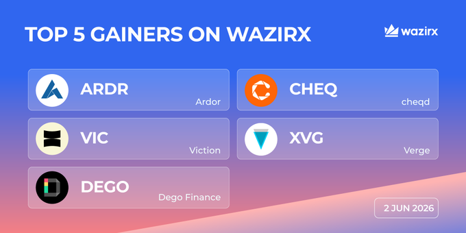 The image shows a list of four cryptocurrency gains, including ARDR, CHEQ, VIC, and XVG, along with their respective gains. The post also mentions that the top five gainers are Ardr, Cheq, Vic, and Xvg. The text in the image is related to the post about gaining on WazirX.