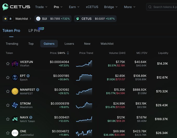 A screenshot of the Cetus Protocol token tracker on the SUI blockchain, showing the 'Gainers' tab with tokens like VICEFUN (+97.33%), EPT, MANIFEST, and STROM.