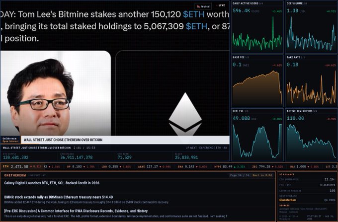 The image shows a Bloomberg Terminal display featuring Ethereum market data, with a headline stating "Tom Lee's Bitmine stakes another 150,120 $ETH worth, bringing its total staked holdings to 5,067,309 $ETH." The screen displays various metrics including ETH price ($2,471.50), active addresses (596.4K), DEX volume (1.3B), and gas fees, alongside a photo of Tom Lee and the Wall Street Journal article titled "Wall Street Just Chose Ethereum Over Bitcoin."