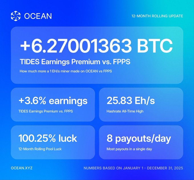 An OCEAN infographic displaying a 12-month rolling update showing +6.27001363 BTC TIDES earnings premium vs. FPPS, +3.6% earnings, 25.83 Eh/s hashrate all-time high, 100.25% pool luck, and 8 payouts per day, based on January 1 - December 31, 2025.