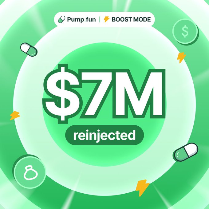 A vibrant green promotional graphic for Pump fun's BOOST MODE highlights "$7M reinjected" in bold white lettering, surrounded by pill icons, dollar coins, and lightning bolts to emphasize the recovery of funds. The image visually reinforces the message that over $7M in liquidity, which would have been permanently locked in dead pools, has been revitalized through the BOOST mode feature.