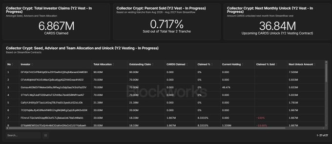 A dark-themed analytics dashboard displays Collector Crypto metrics including 6.857M CARDS claimed, 0.717% sold of the total Year 2 tranche, and a 36.84M upcoming unlock, along with a detailed vesting schedule table for investors showing allocations ranging from 16.33M to 90M CARDS, with most investors showing 0% claimed to date and next unlock amounts around 5.833M to 7.500M, directly addressing the poster's note about team token unlocks and reinforcing their bullish stance on the $CARDS project.
